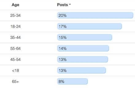 Social Audiences - Twitter Age